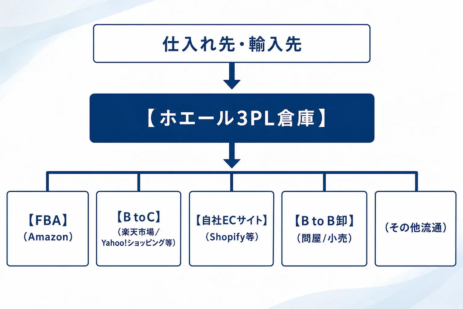 保管から梱包・出荷までを行う物流センター・倉庫の様子