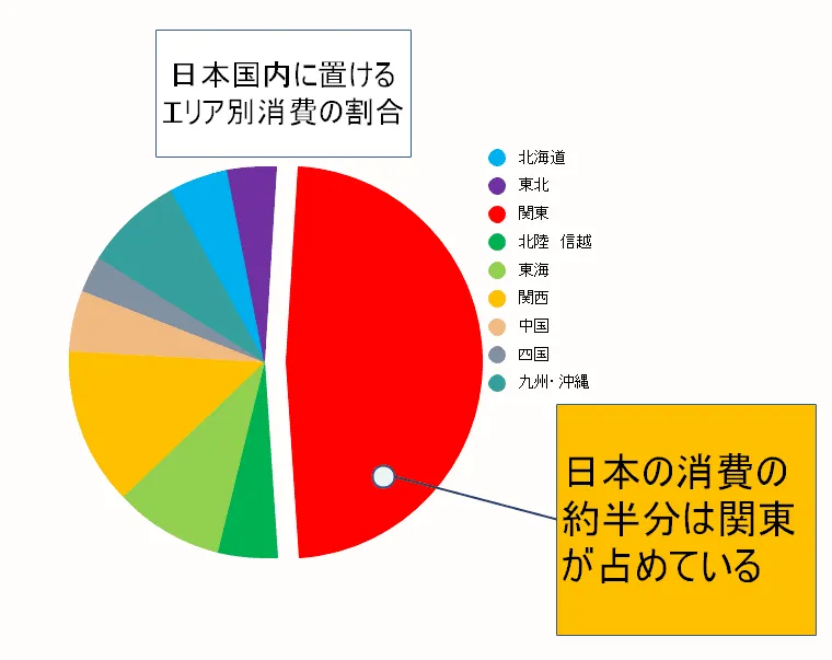 首都圏配送比率を考えるイメージ